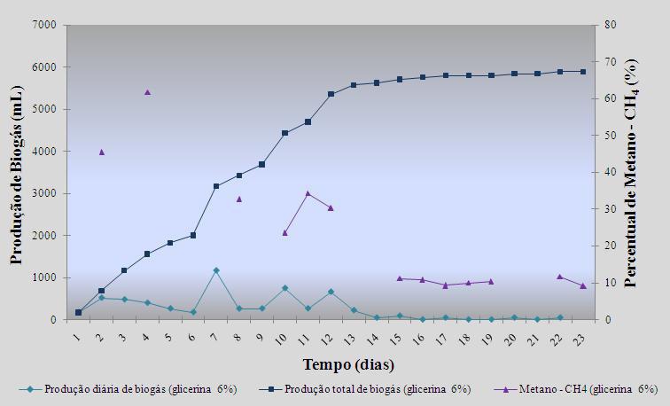 Figura 3 - Produção de biogás e metano com a adição de 6% de glicerina 4 Conclusões Verificou-se melhor desempenho na produção de biogás na amostra cuja adição de glicerina foi de 3 %, que apresentou