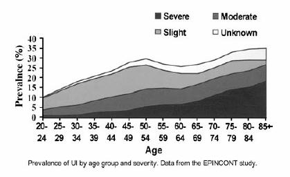 3 Severo Leve Moderado Desconhecido Prevalência (%) idade FIGURA 1: Prevalência da Incontinência Urinária segundo a faixa etária e o grau de severidade de acordo com a idade.