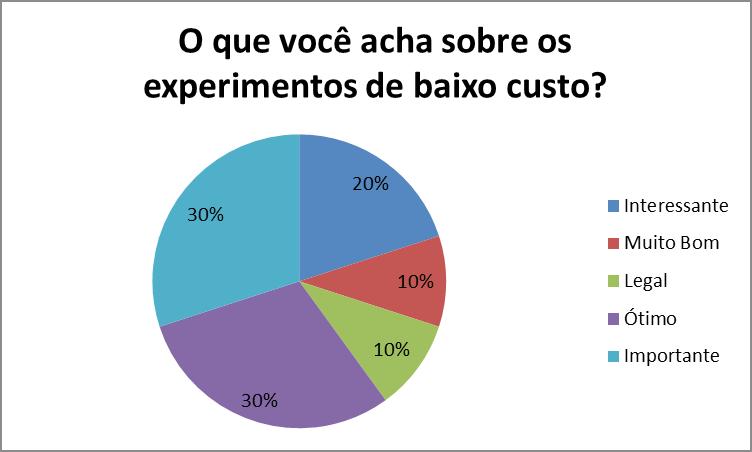 Aluno 2: Muito Bom. Sendo realizado com materiais de fácil acesso, proporciona uma boa experiência e aprendizagem. Aluno 3: Legal. Pois é um estímulo para o nosso interesse. Aluno 4: Ótimo.