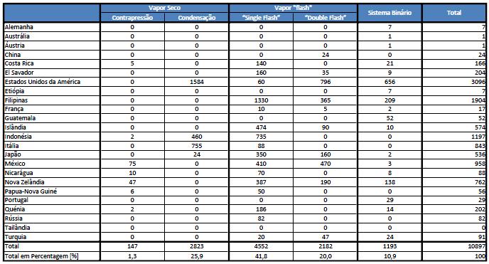 Tabela 1: Tipo de centrais geotérmicas de cada país, capacidade instalada em MW, adaptado [7].