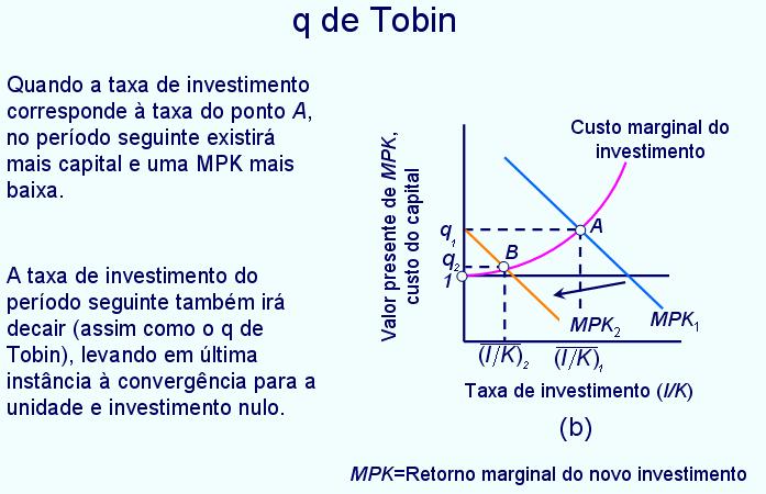 TEORIA DO q DE TOBIN Dado qu o q d Tobin dpnd do valor d mrcado das mprsas, sgundo sa oria, o invsimno dpnd d: - Taxa d juro ral: quano maior for a axa d juro, mnor é o valor acualizado dos lucros