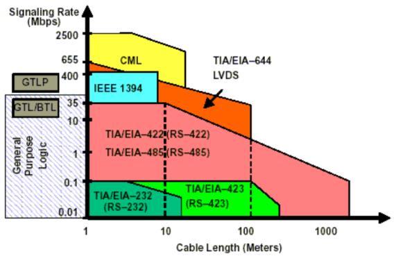 Estrutura de transmissão síncrona: Envia dados por um cabo e um sinal de sincronismo por outro. 12. Qual a relação entre comprimento do cabo e taxa de transferência?