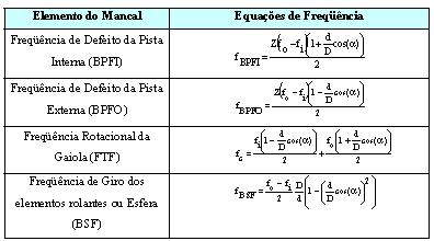 Figura 3- Diagrama esquemático de um rolamento e seus parâmetros Velocidade ωo velocidade angular da pista externa; Velocidade ωi velocidade angular da pista interna; Ângulo α (alfa) ângulo entre a