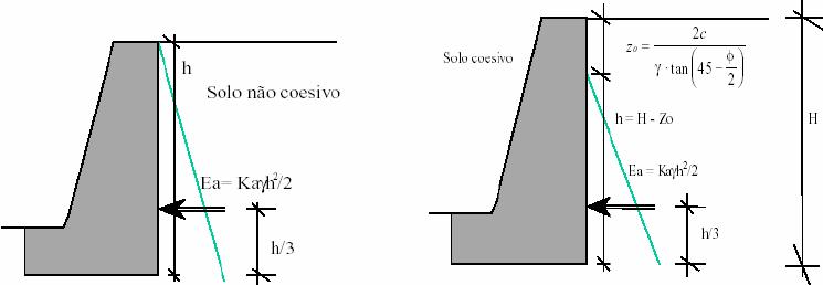 15 Figura 2 - Método de Rankine no cálculo de empuxo ativo sobre uma estrutura suporte.