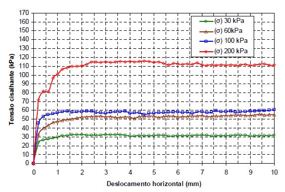 51 Gráfico 5 Tensão cisalhante x deformação do solo inundado Fonte: Baroni(2007) Conforme análise de Baroni (2007), o gráfico 5 em questão se trata de uma argila normalmente adensada devido à