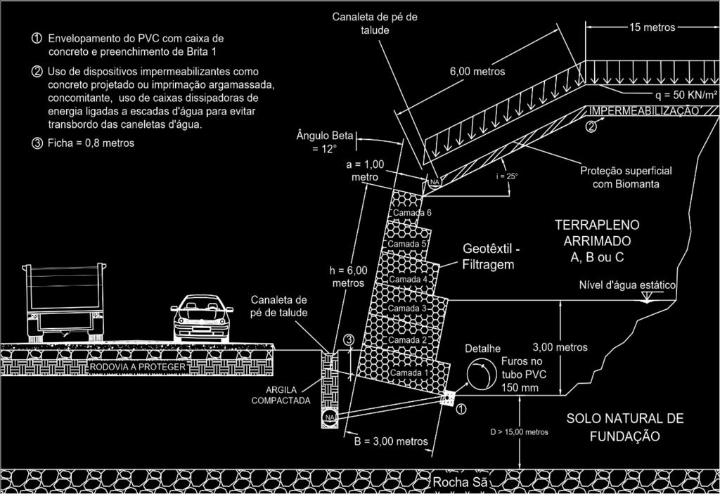 A base do muro de gabião que apresenta três metros de comprimento será instalada a oitenta centímetros de profundidade em relação ao solo natural de fundação.