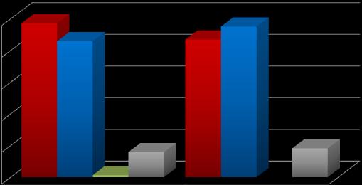 Feminino 84,73% 11,70% 3,56% POSICIONAMENTO DOS FAVORÁVEIS À INSTALAÇÃO DA GUARDA CIVIL