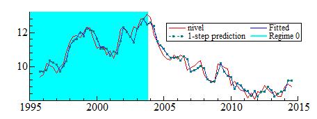Pode-se verificar que, a partir do fato de que os dois gráficos superiores identificam os regimes para a taxa de inflação (primeiro) e para o desemprego (segundo) e os gráficos inferiores demonstram