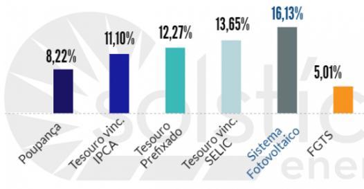 Como a energia solar funciona para empresas? Um sistema bem dimensionado pode abater boa parte do consumo de energia da empresa.