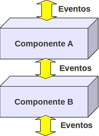 Componentes orientados a eventos notação baseada em eventos assíncronos.