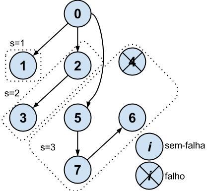 (a) sem-falhas (b) processo p4 falho Figura 4.3: Árvore geradora no VCube com 8 nodos mensagem para p 5 que é o primeiro processo sem falha de C 0,3 = (4, 5, 6, 7).