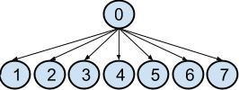 Capítulo 5 Análise dos Resultados O Capítulo 4 apresentou uma solução de difusão confiável utilizando uma árvore geradora.