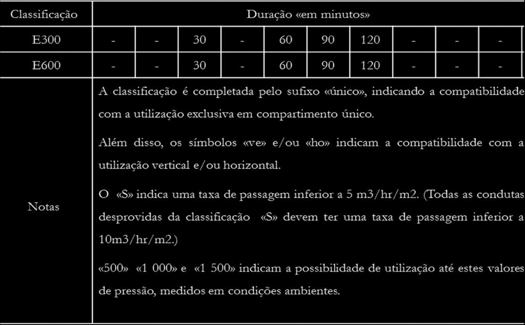 QUADRO VII Classificação para produtos destinados a sistemas de controlo de fumo Aplicação: Condutas de controlo de fumos de compartimento único Normas: EN 13501-4; EN