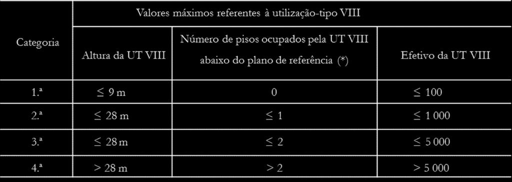 Categorias de risco da utilização-tipo VIII «Comerciais e gares de transportes» (*) Não são