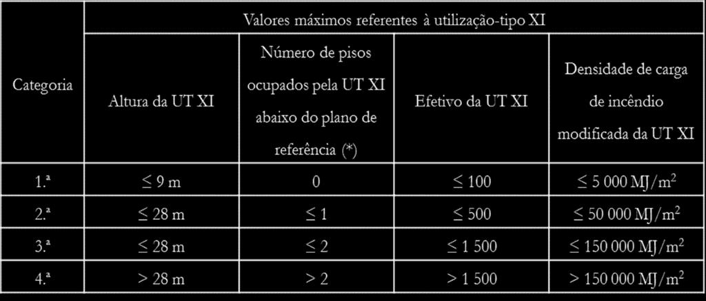 QUADRO IX Categorias de risco da utilização-tipo XI «Bibliotecas e arquivos» (*) Não são contabilizados os pisos destinados exclusivamente a instalações