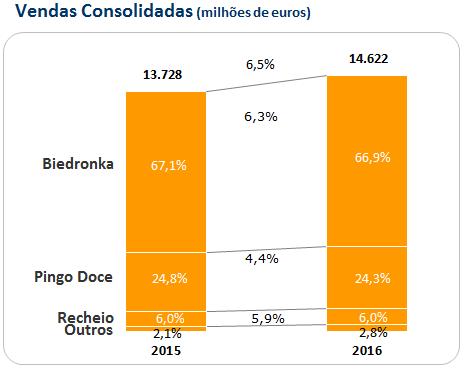 3.3 Actividade Consolidada de 2016 3.3.1. Vendas Consolidadas R&C 2016 Desempenho do Grupo O Grupo atingiu, em 2016, vendas de 14.