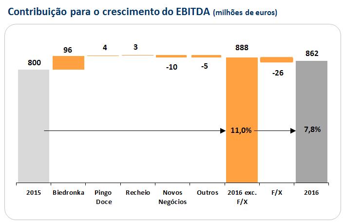 Desempenho do Grupo Relativamente à Hebe, as perdas geradas mantiveram