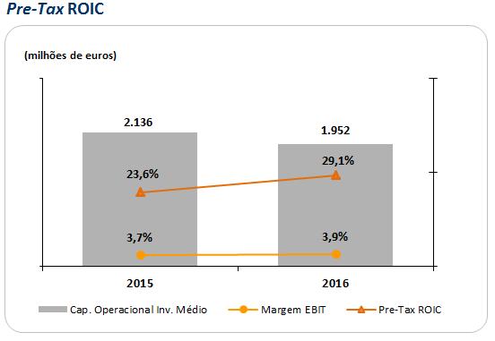 Desempenho do Grupo O bom desempenho do cash flow deveu-se essencialmente i.