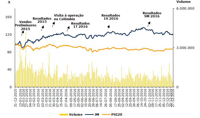 Desempenho do Grupo milhão de acções, a um preço médio de 14,239 euros (20,3% superior ao registado em 2015).