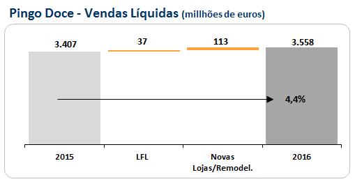 Desempenho das Áreas de Negócio A própria Companhia abriu, no ano, 14 lojas, sendo cinco em regime de gestão por terceiros e duas lojas no novo conceito Pingo Doce & Go, instaladas em postos de