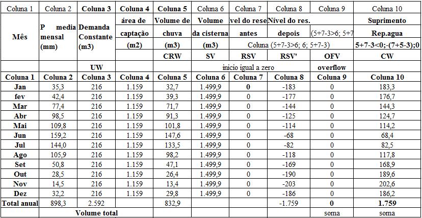 14 Coluna 6 Coluna 7 mês(col.1) x área de capitação (Col.4)x0,95x0,85 Volume de demanda mensal (Col 3) - Volume de água aproveitável, já descontado o first flush (Col.