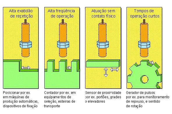 Sensores Indutivos Aplicação