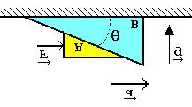 Q.03 Duas cunhas A e B, de massas M A e M B respectivamente, se deslocam juntas sobre um plano horizontal sem atrito, com aceleração constante a ρ, sob a ação de uma força horizontal F ρ aplicada à