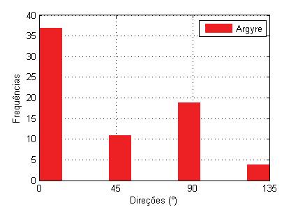 Figura 107: Frequências das direções dos