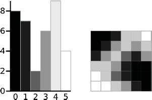 (a) (b) (c) Figura 5: Binarização automática pelo método de Otsu: imagem original (a), imagem binarizada (b) e histograma da imagem original (c).