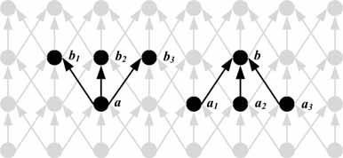 Em outras palavras, a dilatação de um subconjunto X E inclui todos os pontos que possuem um predecessor em X. Na Figura 30 (b 1, b 2, b 3 ) são sucessores de a e ({a}) = {b 1, b 2, b 3 }.