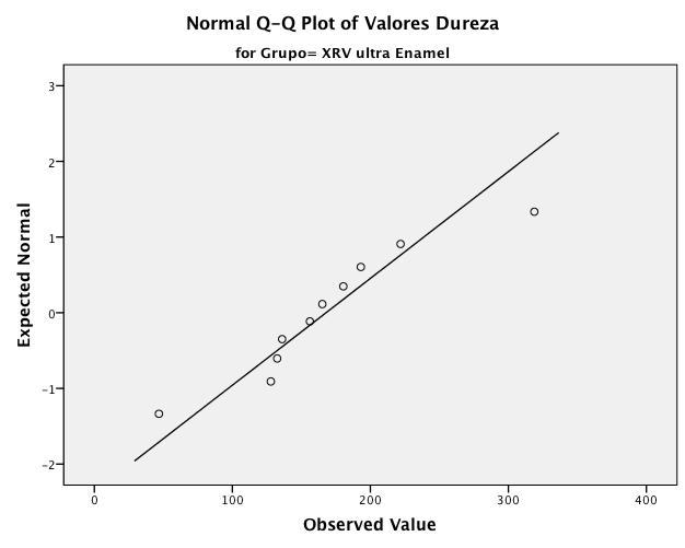 Gráfico V: Distribuição normal dos valores obtidos para o Herculite XRV Ultra Esmalte