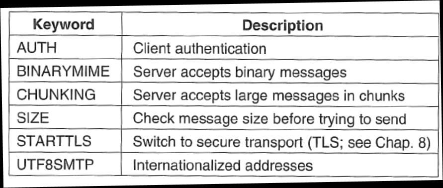 Transferência de Mensagens SMTP Se uma mensagem fosse para mais do que um destinatário, estas duas trocas