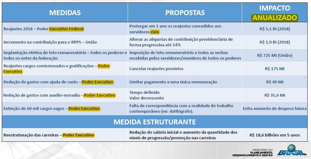 Medidas Direcionadas ao Executivo Civil: i) Medidas focadas no Executivo Civil ii) Contribuição ao RPPS é