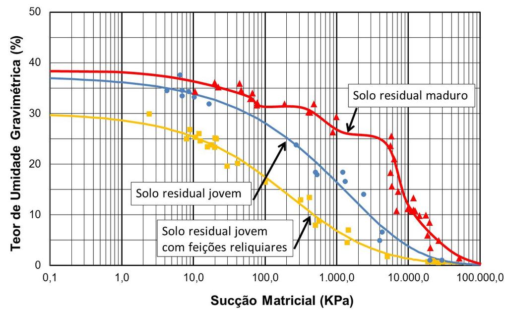 CURVA CARACTERÍSTICA Solos maduros: