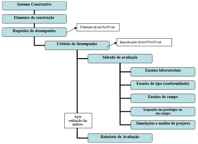 2.3 Operação, uso e manutenção das edificações. 2.3.1 Falhas nos sistemas Conforme descreve Slack et al. (2012, p. 626), a ocorrência de falhas é esperada para qualquer cadeia produtiva.