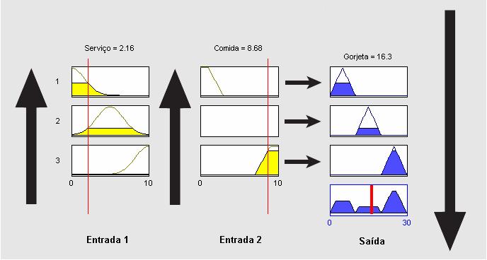 4 Fgura 6 Ilustração de um sstema de nferênca fuzzy. O modelo fuzzy da Fgura 6 é do tpo Mamdan. Ele utlza o operador máxmo nos antecedentes das regras.