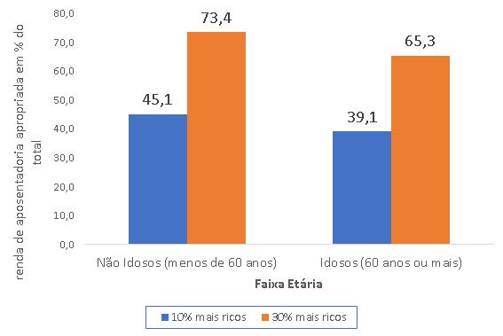 16 temas de economia aplicada Outra forma de analisar os dados da PNAD/IBGE, que também reforçam este diagnóstico, é comparar a apropriação da renda de aposentadoria por décimo de renda familiar per