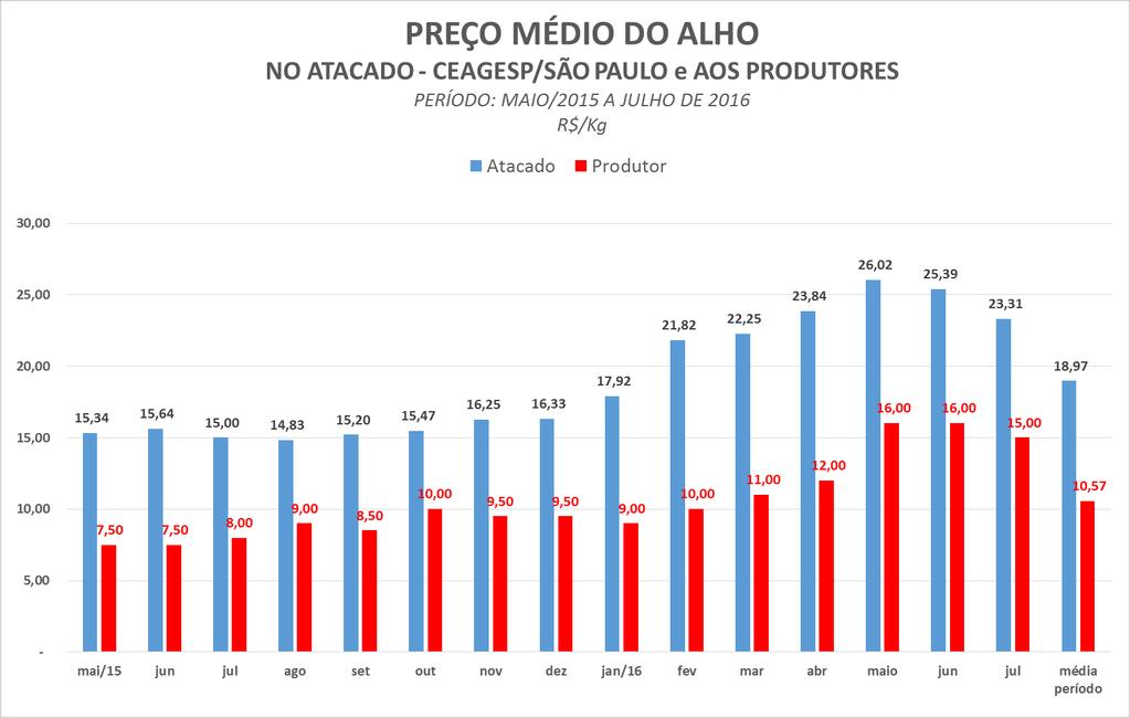 Fonte: Prohortweb e autor Elaboração: Engº