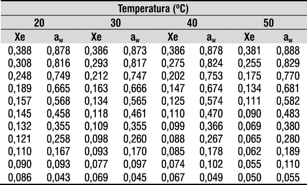 Após atigir o equilíbrio as amostras foram submetidas ao método da estufa, 105 ± 2 ºC, até peso costate, para a determiação da umidade de equilíbrio da polpa de maga (IAL, 2008).