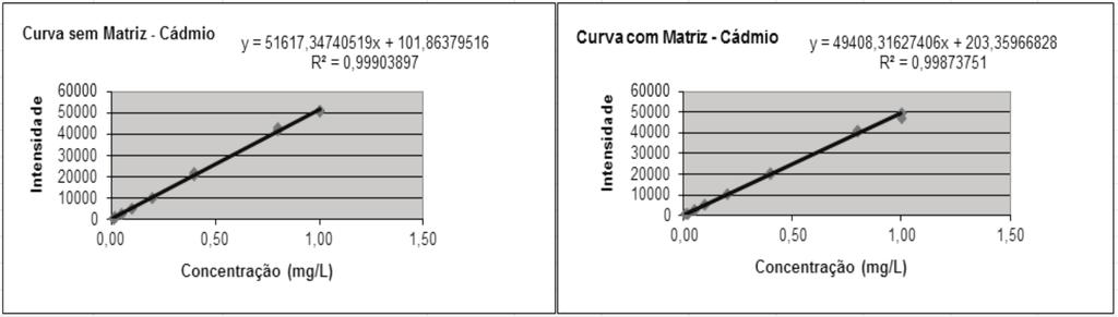 33 Figura 6 - Comparação das curvas analíticas do zinco.