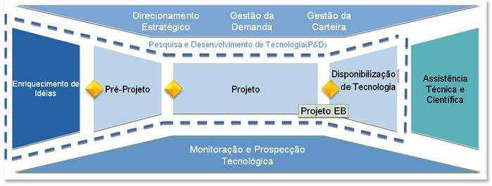 64 Figura 14: Gestão da Tecnologia Fonte: PETROBRAS, 2012 O objetivo deste macroprocesso é fornecer todos os recursos e condições necessárias para a realização de pesquisa, desenvolvimento,