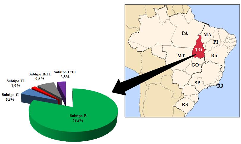 7. CONCLUSÕES Prevalência e perfil de mutações associadas à resistência primária em pacientes virgens de tratamento do estado do Tocantins recrutados no período de 2008 a 2010: 1.
