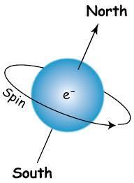 Natureza dos materiais magnéticos Um elétron em órbita é análogo a uma pequena espira de corrente e, portanto, pode experimentar um torque quando sujeita a um campo magnético externo.