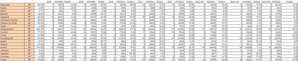 2.3. ANÁLISE DOS DADOS A análise dos dados foram realizados através de tabelas de acordo com o levantamento de dados, que constam os municípios, taxa de homicídio, número de homicídio e população de