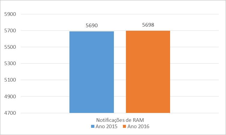 Comparação com os principais dados do ano de 2015