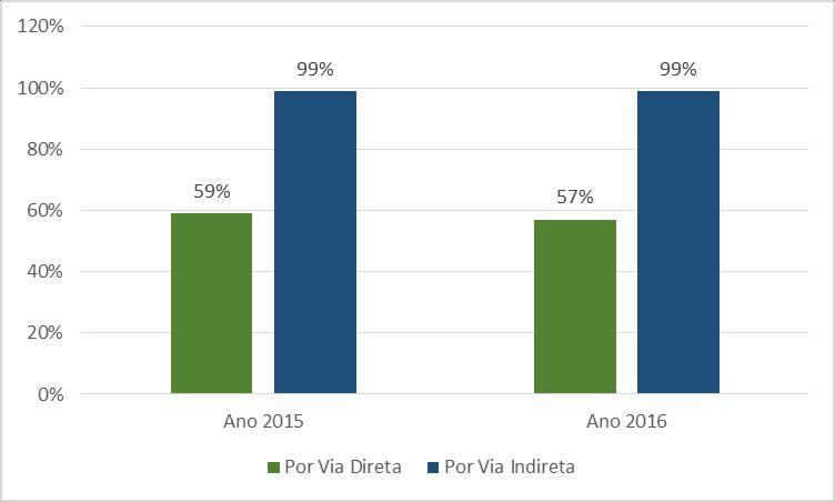 Comparação com os principais dados do ano de 2015 Notificações de RAM Proporção de notificações