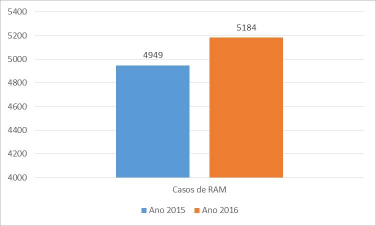 Comparação com os principais dados