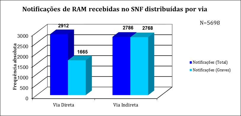 Total de Notificações: 5698 Distribuição por via de receção: direta versus indireta Frequência absoluta e relativa das notificações de RAM recebidas no SNF (Ano/2016): Distribuição por via de receção