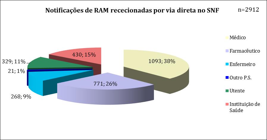 Total de Notificações de Via direta: 2912 Distribuição por tipo de notificador Notificações de RAM recebidas no SNF (Ano/2016) por via direta: Distribuição por Tipo de