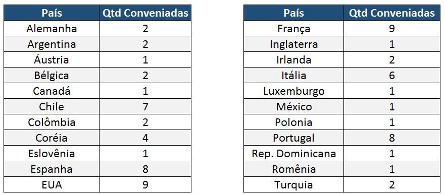 Quantas são as universidades com vagas para este